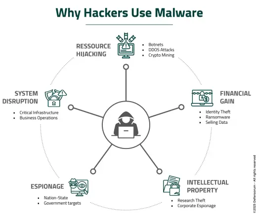 Why hackers use malware