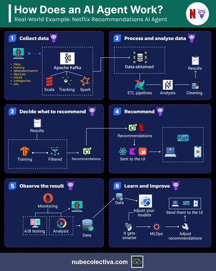How Does an Artificial Intelligence Agent Work?