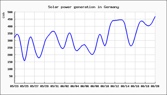 Chart of solar power generation in Germany
