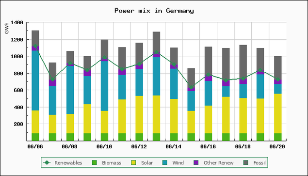 Chart of power mix in Germany
