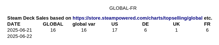 This is what is shown(sorry if copy and paste includes inaccuracies):

Steam Deck Sales based on https://store.steampowered.com/charts/topselling/global etc.						
DATE	GLOBAL	global var	US	DE	UK	FR
2025-06-21	16	16	17	6	1	6
2025-06-22						