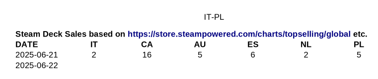 This is what is shown and it may include inaccuracies:

Steam Deck Sales based on https://store.steampowered.com/charts/topselling/global etc.						
DATE	IT	CA	AU	ES	NL	PL
2025-06-21	2	16	5	6	2	5
2025-06-22						