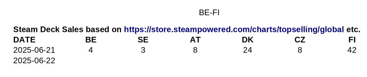 May include inaccuracies but this is what came out of the copy and paste:

Steam Deck Sales based on https://store.steampowered.com/charts/topselling/global etc.						
DATE	BE	SE	AT	DK	CZ	FI
2025-06-21	4	3	8	24	8	42
2025-06-22						