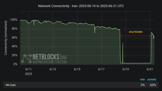 Graph from NetBlocks showing the network connectivity in Iran, from June 10, 2025, to June 20, 2025. The y-axis represents normalized connectivity, ranging from 0% to 100%, and the x-axis represents the dates. The green line representing Iran's connectivity remains stable at around 100% until June 13 when the decline begins with a sharp drop on June 18. The drop in connectivity aligns with escalating conflict by Israel. Partial recovery is now visible. The minimum and current connectivity levels are indicated as 3% and 60%, respectively. The chart has a dark background with red horizontal arrows labeled 'SHUTDOWN' indicates the period of disruption