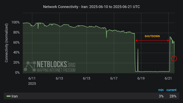 Graph from NetBlocks showing the network connectivity in Iran, from June 10, 2025, to June 20, 2025. The y-axis represents normalized connectivity, ranging from 0% to 100%, and the x-axis represents the dates. The green line representing Iran's connectivity remains stable at around 100% until June 13 when the decline begins with a sharp drop on June 18 and a second drop on the morning of June 21, after a partial recovery on the early morning of June 21, The drop in connectivity aligns with escalating conflict by Israel. The minimum and current connectivity levels are indicated as 3% and 28%, respectively. The chart has a dark background with red horizontal arrows labeled 'SHUTDOWN' indicates the period of disruption and a red circle highlighting the decline at the end of the period.