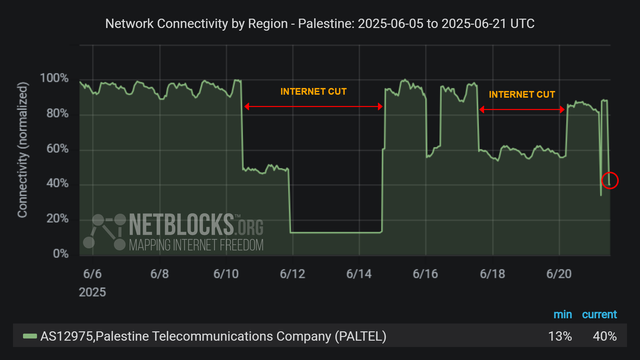 Graph from NetBlocks showing network connectivity by region in Palestine from June 5, 2025, to June 21, 2025. The y-axis represents normalized connectivity, ranging from 0% to 100%, and the x-axis represents the dates. The green line representing operator Paltel's (AS12975) connectivity remains stable at around 100% throughout most of the time period, with a sharp drop on June 10, a second sharp drop on the night of June 11, caused by a cut in one of the main routes due to ongoing aggression, a third drop on the early morning of June 16 after a total recovery on the night of June 14, a fourth drop on June 17 after a total recovery on the night of June 16, and a fifth drop on June 21 after a partial recovery on the morning of June 20. The minimum and current connectivity levels are indicated as 13% and 40%, respectively. The chart has a dark background with two red horizontal arrows labeled 'INTERNET CUT' indicates the period of disruption and a red circle highlighting the decline at the end of the period.
