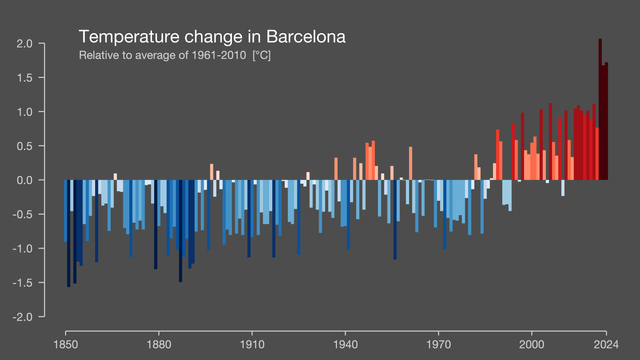 Image showing the differences in temperature in Barcelona since the 1900 in a bar graph.

Each stripe or bar represents the temperature in that country, region or city averaged over a year. 
Everything looks blue until about the 1980s when it starts going red, this year is really dark red.