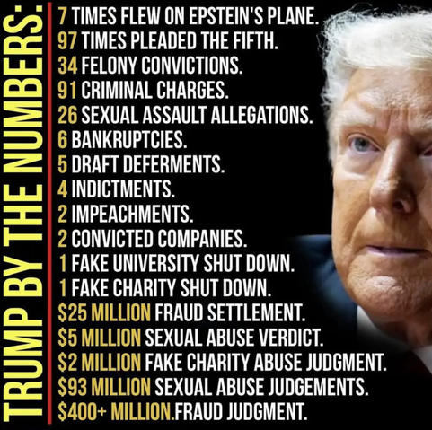 A foto of Trump beside a list with the title: TRUMP BY THE NUMBERS. The ext of the list is then: 7 TIMES FLEW ON EPSTEIN'S PLANE. 97 TIMES PLEADED THE FIFTH. 34 FELONY CONVICTIONS. 91 CRIMINAL CHARGES. 26 SEXUAL ASSAULT ALLEGATIONS. 6 BANKRUPTCIES. 5 DRAFT DEFERMENTS. 4 INDICTMENTS. 2 IMPEACHMENTS. 2 CONVICTED COMPANIES. 1 FAKE UNIVERSITY SHUT DOWN. 1 FAKE CHARITY SHUT DOWN. $25 MILLION FRAUD SETTLEMENT. $5 MILLION SEXUAL ABUSE VERDICT. $2 MILLION FAKE CHARITY ABUSE JUDGMENT. $93 MILLION SEXUAL ABUSE JUDGEMENTS. $400+ MILLION.FRAUD JUDGMENT.
