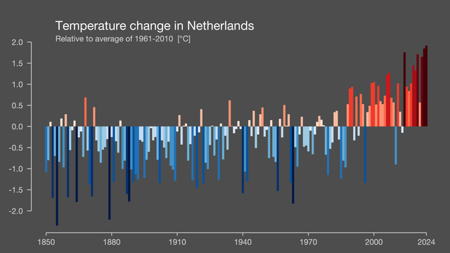 Grafiek met de verandering van de gemiddelde jaarlijkse temperatuur in Nederland tov het gemiddelde tussen 1961 en 2010