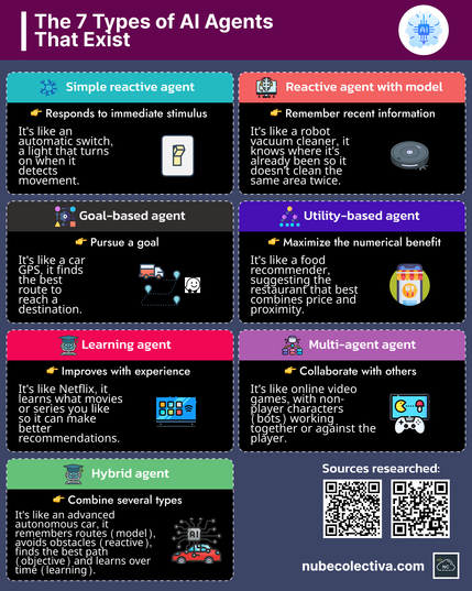 Types of Artificial intelligence Agents !