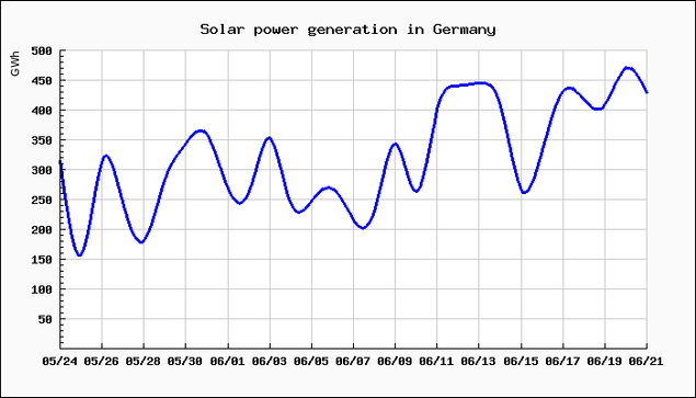 Chart of solar power generation in Germany
