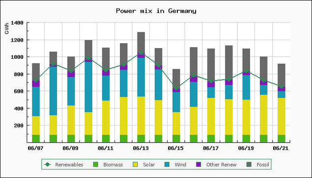 Chart of power mix in Germany