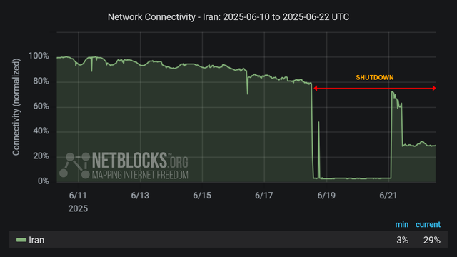 Graph from NetBlocks showing the network connectivity in Iran, from June 10, 2025, to June 22, 2025. The y-axis represents normalized connectivity, ranging from 0% to 100%, and the x-axis represents the dates. The green line representing Iran's connectivity remains stable at around 100% until June 13 when the decline begins with a sharp drop on June 18 and a second drop on the morning of June 21, after a partial recovery on the early morning of June 21, The drop in connectivity aligns with escalating conflict by Israel. The minimum and current connectivity levels are indicated as 3% and 29%, respectively. The chart has a dark background with red horizontal arrows labeled 'SHUTDOWN' indicates the period of disruption.
