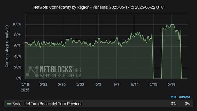 Graph from NetBlocks showing network connectivity by region in Panama from May 17, 2025, to June 22, 2025. The y-axis represents normalized connectivity, ranging from 0% to 100%, and the x-axis represents the dates. The green line representing Bocas del Toro Province's connectivity remains stable most of the time period, with a sharp drop on June 14 and a second sharp drop on June 21. The drop in connectivity aligns with escalating protests in the region. Near-total recovery is now visible. The minimum and current connectivity levels are indicated as 0% and 0%, respectively.