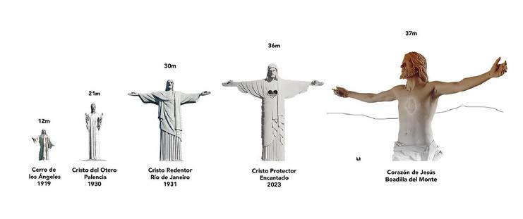 Comparativa del tamaño en el que se ve que es mas grande que todos los otros cristos, como el de rio de janeiro. 