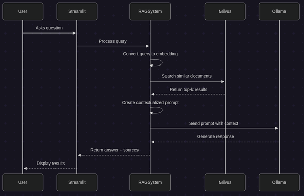 general procedure to use a text file given by the user and then developing a Streamlit RAG-application via Milvus and Ollama running locally.
