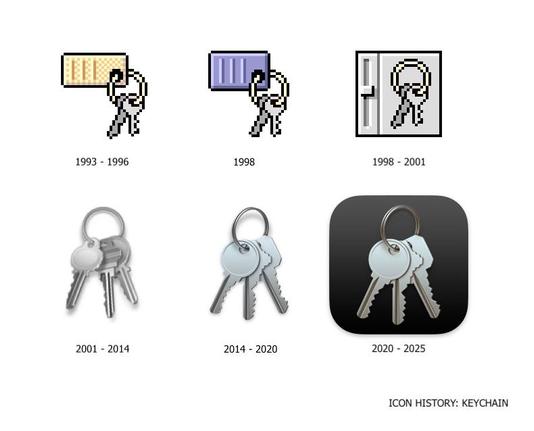 A set of 6 icons, all variations of a keyring, shows the evolution of Keychain from System 7.1.1 in 1993 to the current deprecated Sequoia incarnation in 2025.