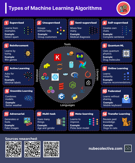 Types of Machine Learning Algorithms !