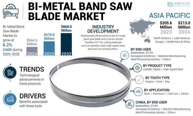 Bi-Metal Band Saw Blade Market
Bi-Metal Band Saw Blade Market Size, Share & COVID-19 Impact Analysis, By Tooth Type (Regular, Hook, and Skip), By Product Type (Carbide Tipped and High-speed Steel), By Application (Steel, Aluminum, Cast Iron, and Others (Mold Steels, Bearing Steels)), By End user (Automotive, Aerospace & Defense, Machine Manufacturing, and Others (Military Industry)), and Regional Forecast, 2025-2032

The global bi-metal band saw blade market size was valued at USD 544.5 million in 2024. The market is projected to grow from USD 570.0 million in 2025 to USD 868.0 million by 2032, exhibiting a CAGR of 6.2% during the forecast period. Asia Pacific dominated the global market with a share of 39.12% in 2024.