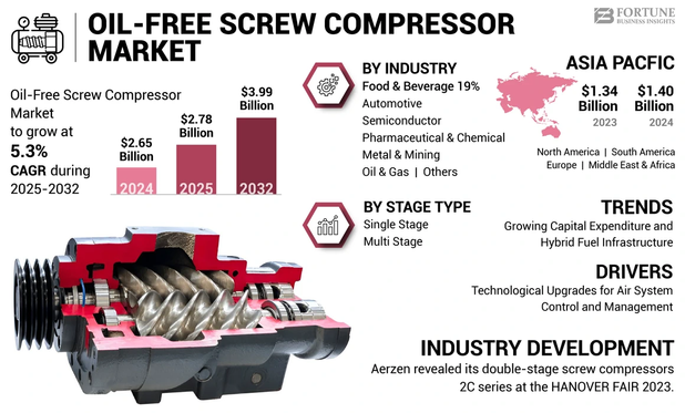 Oil-Free Screw Compressor Market
Oil-Free Screw Compressor Market Size, Share & COVID-19 Impact Analysis, By Stage Type (Single Stage and Multi Stage), By Industry (Food & Beverage, Automotive, Semiconductor, Pharmaceutical & Chemical, Metal & Mining, Oil & Gas, and Others), and Regional Forecast, 2025–2032

The global oil-free screw compressor market size was valued at USD 2.65 billion in 2024. The market is projected to grow from USD 2.78 billion in 2025 to USD 3.99 billion by 2032, exhibiting a CAGR of 5.3% during the forecast period. Asia Pacific dominated the global market with a share of 52.67% in 2022. The oil-free screw compressor market in the U.S. is projected to grow significantly, reaching an estimated value of USD 713 Mn  by 2032, driven by the technological upgrades for air control system and management.