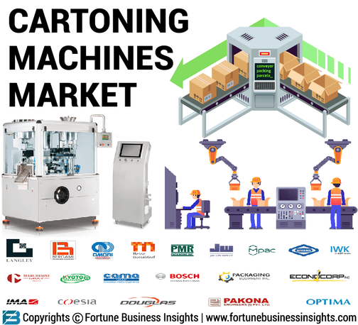 Cartoning Machines Market
Cartoning Machines Market Size, Share & Industry Analysis, By Type (Vertical/Top-Load Cartoning Machine, Horizontal/End-Load Cartoning Machine), By End-Use Industry (Food & Beverage, Healthcare & Pharmaceuticals, Consumer Goods, Others) and Regional Forecast, 2020-2032

The global cartoning machines market size was USD 2.4 billion in 2019 and is projected to reach USD 3.9 billion by 2032, exhibiting a CAGR of 4.1% during the forecast period. Asia Pacific dominated the global market with a share of 36.94% in 2019.