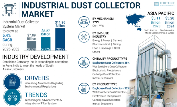 Industrial Dust Collector Market
Industrial Dust Collector Market Size, Share & COVID-19 Impact Analysis, By Mechanism Type (Dry and Wet), By Product Type (Baghouse Dust Collectors, Cartridge Dust Collectors, Wet Scrubbers Dust Collectors, Inertial Separators, and Electrostatic Precipitators), By End-use Industry (Food & Beverage, Pharmaceutical, Energy & Power, Steel, Cement, Mining, and Others), and Regional Forecast, 2025– 2032

The global industrial dust collector market size was valued at USD 7.89 billion in 2024. The market is projected to grow from USD 8.27 billion in 2025 to USD 11.96 billion by 2032, exhibiting a CAGR of 5.4% during the forecast period. Asia Pacific dominated the global market with a share of 41.57% in 2024.