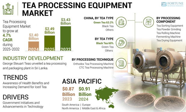 Tea Processing Equipment Market
Tea Processing Equipment Market Size, Share & COVID-19 Impact Analysis, By Processing Technique (CTC Tea Processing Machine and Orthodox Tea Processing Machine), By Processing Component (Tea Sorting Equipment, Tea Powder Grinding, Tea Rolling Machine, Fermenting Machine, and Tea Drying Equipment), By Tea Type (Black Tea, Green Tea, and Others (Oolong Tea, Yellow Tea)), and Regional Forecast, 2025-2032

The global tea processing equipment market size was valued at USD 2.40 billion in 2024. The market is projected to grow from USD 2.49 billion in 2025 to USD 3.43 billion by 2032, exhibiting a CAGR of 4.7% during the forecast period. Asia Pacific dominated the global market with a share of 37.91% in 2024.