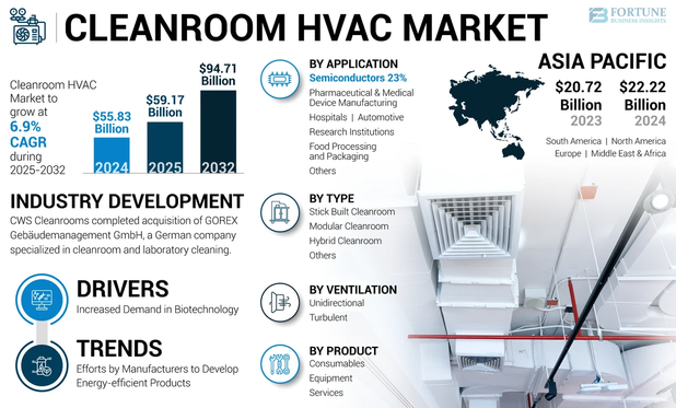 Cleanroom HVAC Market
Cleanroom HVAC Market Size, Share & COVID-19 Impact Analysis, By Type (Modular Cleanroom, Stick Built Cleanroom, Hybrid Cleanroom, and Others), By Product (Equipment, Consumables, and Services), By Ventilation (Turbulent and Unidirectional), By Application (Pharmaceutical and Medical Device Manufacturing, Hospital, Research Institution, Automotive, Food Processing and Packaging, Semiconductor, and Others), and Regional Forecast, 2025– 2032

The global cleanroom HVAC market size was valued at USD 55.83 billion in 2024. The market is projected to grow from USD 59.17 billion in 2025 to USD 94.71 billion by 2032, exhibiting a CAGR of 6.9% during the forecast period. Asia Pacific dominated the global market with a share of 39.79% in 2024.