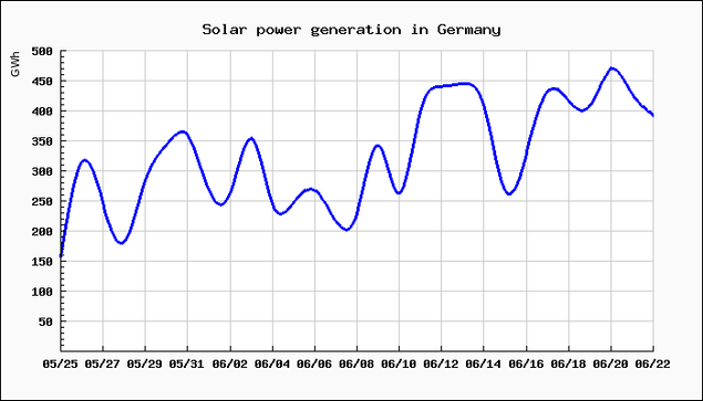 Chart of solar power generation in Germany