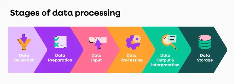 https://www.writerinformation.com/insights/what-is-data-processing-and-what-are-the-processes-involved-