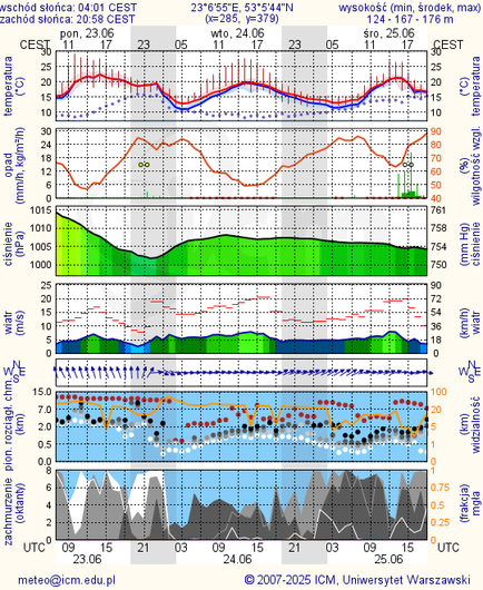 Prognoza pogody #icm #meteo bialystok