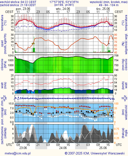 Prognoza pogody #icm #meteo bydgoszcz
