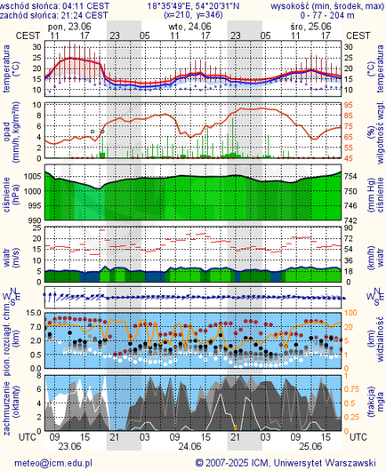 Prognoza pogody #icm #meteo gdansk