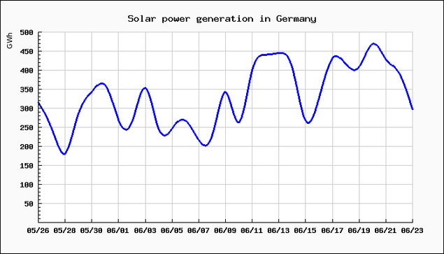 Chart of solar power generation in Germany