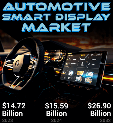 
As connected cars and digital dashboards become the norm, industry leaders like Bosch, Continental, LG Display, Denso, Panasonic, Hyundai Mobis are redefining the driver experience.