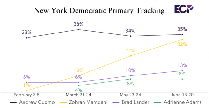 chart showing month-to-month polling, with Mamdani catching up with Cuomo in June