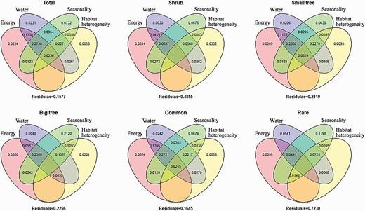 Comparison of the effects of energy, water, seasonality and habitat heterogeneity on species richness across life forms and range size.