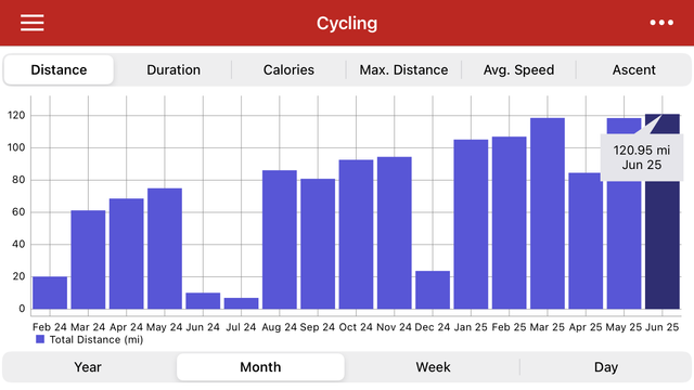 Miles ridden per month on my bike.