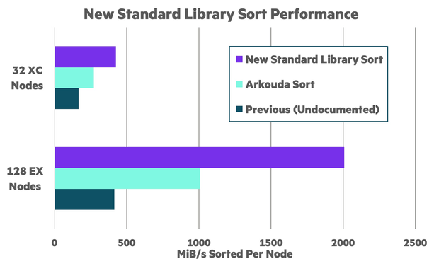 A bar chart showing the sort performance on 32 XC nodes and 128 EX nodes. The new implementation is approximately twice as fast as the Arkouda sort and 5x than the previous undocumented implementation in the standard library.
