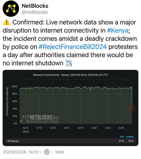 Capture from last year’s protests in Kenya highlighting internet shutdown. 

The post reads: ⚠️ Confirmed: Live network data show a major disruption to internet connectivity in #Kenya; the incident comes amidst a deadly crackdown by police on #RejectFinanceBill2024 protesters a day after authorities claimed there would be no internet shutdown 📉

Graph from NetBlocks showing the network connectivity in Kenya, from June 9, 2024, to June 25, 2024. The y-axis represents normalized connectivity, ranging from 0% to 100%, and the x-axis represents the dates. The green line representing Kenya’s connectivity remains stable at around 100% with a sharp drop on June 25. The drop in connectivity aligns with government restrictions due to protests. The minimum and current connectivity levels are indicated as 41% and 41%, respectively. The chart has a dark background with a red circle highlighting the decline at the end of the period.
