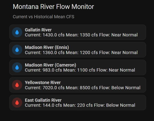 A picture of a homeassistant dashboard with CFS for local rivers, to include mean and flow and color codes for each. 