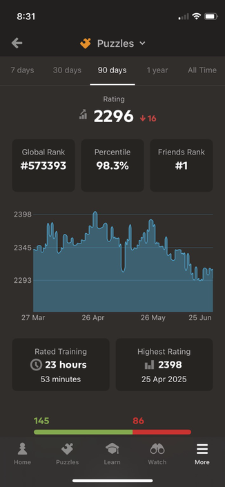Chess.com personal statistics from doing puzzles