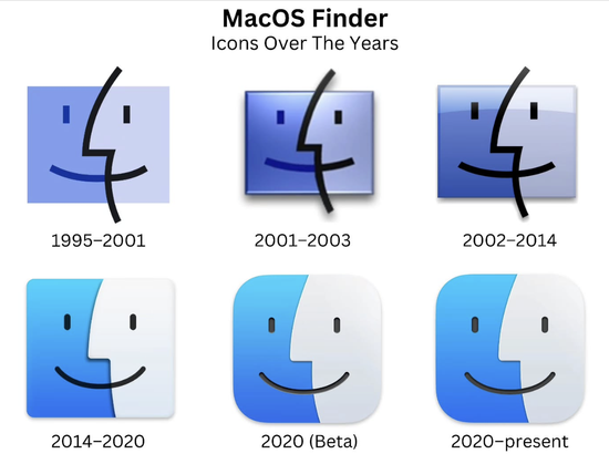 MacOS finder icons over the years. 6 icons from 1995-2020. It's really difficult to describe these... sorry folks. The point is they all kind of have the profile image a bit more on the top of the straight on face.