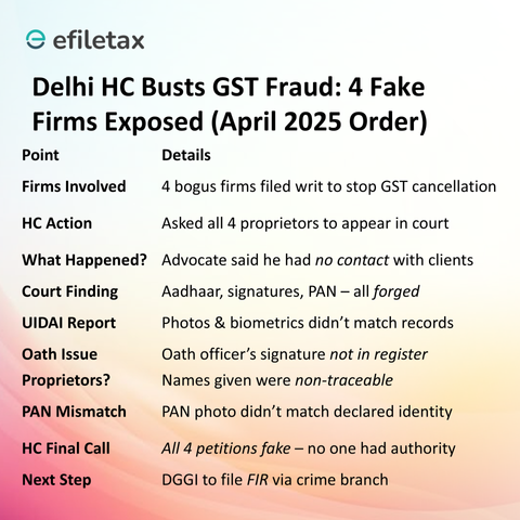 Delhi High Court finds 4 fake firms filed GST writs using forged Aadhaar and signatures; orders FIR and DGGI probe; serious GST fraud attempt foiled.
