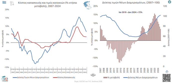 Γράφημα με γραμμές και στήλες: Τιμές κατοικιών και κόστος κατασκευής οικιστικών ακινήτων 2007 – 2024 στην Ελλάδα / σε δείκτη και ποσοστό, τριμηνιαία και ετήσια μεταβολές / πηγή ΕΛΣΤΑΤ, ΤτΕ, ΙΟΒΕ 

Line and bar chart: House prices and construction costs of residential properties 2007 - 2024 in Greece/ in index and percentage, quarterly and annual changes / source ELSTAT, BoE, IOBE 