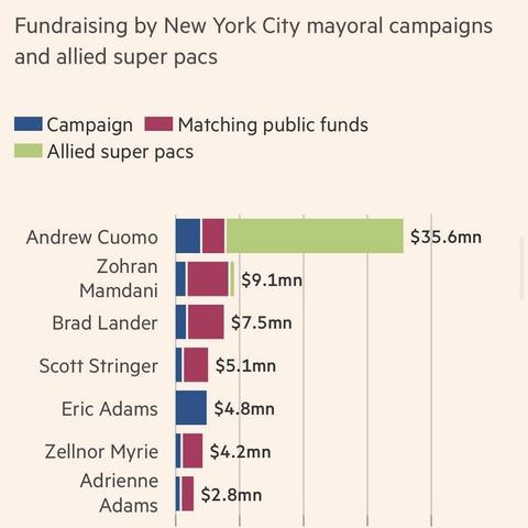 Cuomo far outspends mamdani