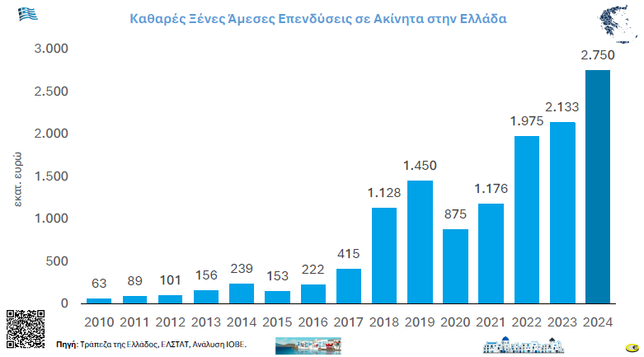 Γράφημα με στήλες: Καθαρές Ξένες Άμεσες Επενδύσεις σε Ακίνητα στην Ελλάδα 2010 – 2024 / σε εκατομμύρια ευρώ, ετήσια μεταβολή / πηγή, Τράπεζα της Ελλάδος, ΕΛΣΤΑΤ, Ανάλυση ΙΟΒΕ  

Bar chart: Net Foreign Direct Investment (FDI) in Real Estate in Greece 2010 – 2024in millions of euros, annual change / source, Bank of Greece, ELSTAT, IOBE