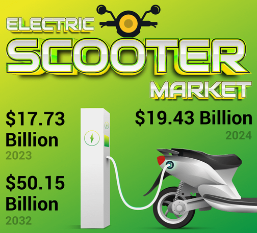 🔹 Key Players:
Yadea | NIU | Hero Electric | Gogoro | GenZe | BMW Motorrad | Vmoto & more!

🌱 Clean. Compact. Connected. The future of short-distance travel is electric.


