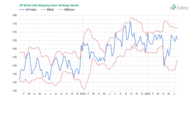 Week 25-2025: Chart of the UP World LNG Shipping Index with BB (Source: UP-Indices.com)
