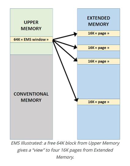 Diagram of the EMS Window inside DOS upper memory referencing to 16k segments within extended memory space
